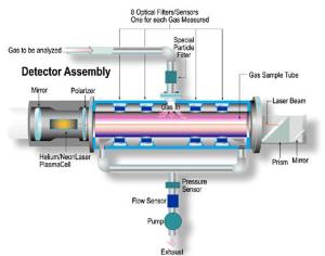 Raman Laser Gas Analyzer