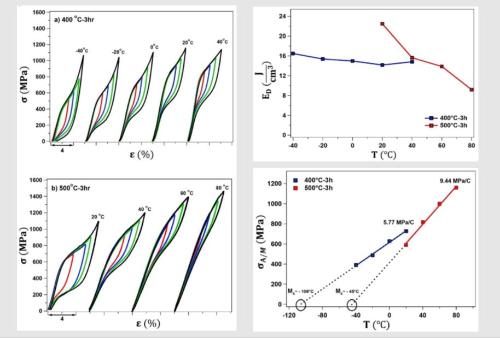Results from Fabrication Research