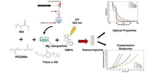 Results from Nanoparticle Research