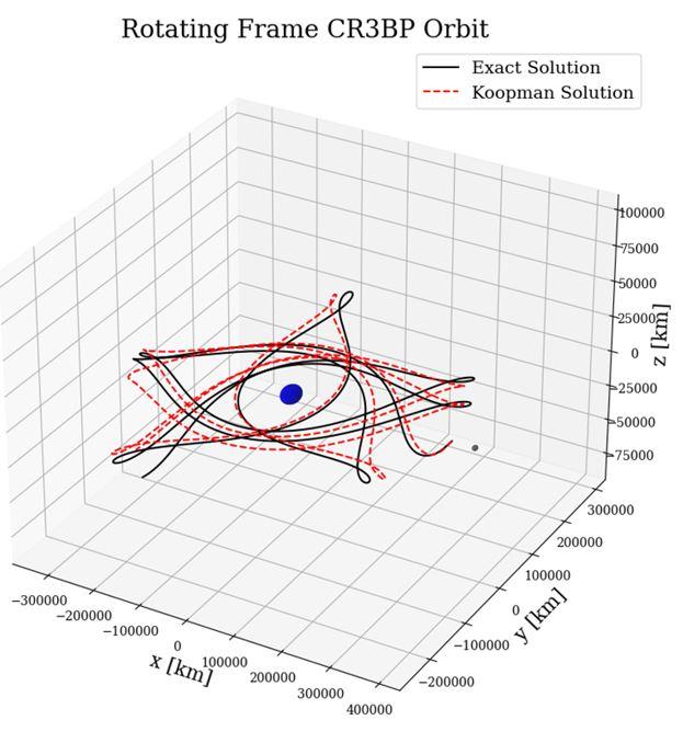 Rotating Frame CR3BP Orbit