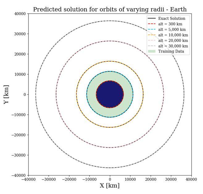 Predicted solution for orbits of varying radii - earth