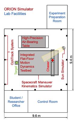 Diagram of Lab Facilities - Experiment Prep Room on top in the layout. In the middle on the left Optitrack System and on the right the sun simulator and the testbed in the middle. The bottom of the layout is sepreated between the Student Research Office and the the Control Room.