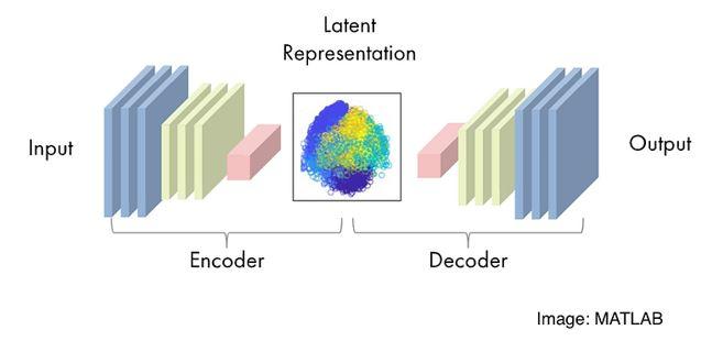 Data-Driven Linear Representations and System ID