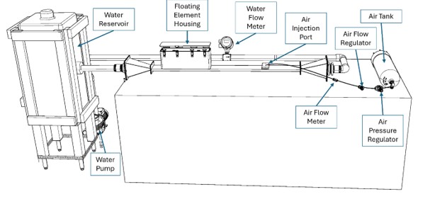 water channel testing diagram