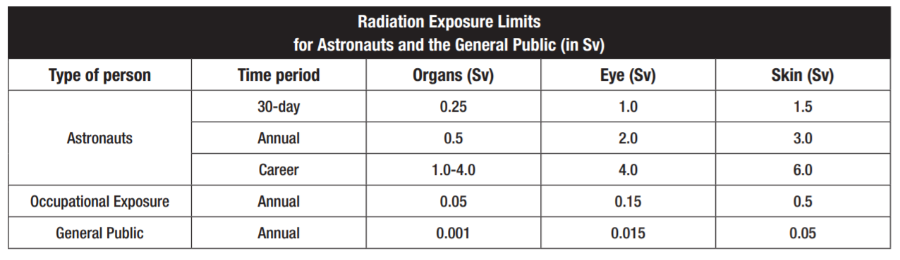 Radiation exposure chart