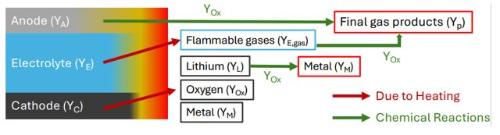 Graphic of thermal runaway of lithium ion batteries